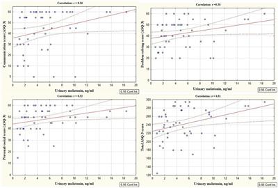 The relationship between neonatal stress in preterm infants and developmental outcomes at the corrected age of 24–30 months
